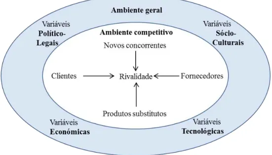 Figura n.º 1  –  Ambiente externo das organizações  Fonte: Adaptado de Teixeira (2011, p