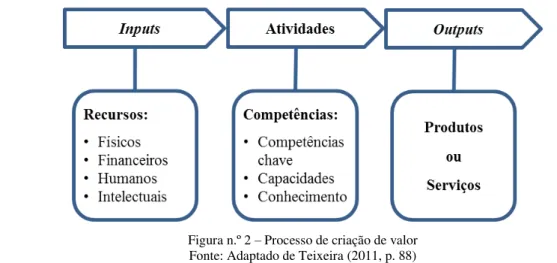 Figura n.º 2  –  Processo de criação de valor  Fonte: Adaptado de Teixeira (2011, p. 88) 