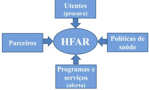 Figura n.º 6  –  Ambiente competitivo do HFAR  Fonte: Elaboração própria 