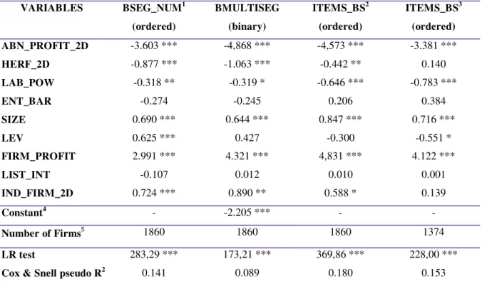 Table 4 – Competitive harm and the level of business segment disclosure previous to IFRS 8 adoption  VARIABLES  BSEG_NUM 1 (ordered)  BMULTISEG (binary)  ITEMS_BS 2(ordered)  ITEMS_BS 3(ordered)  ABN_PROFIT_2D  -3.603 ***  -4,868 ***  -4,573 ***  -3.381 **