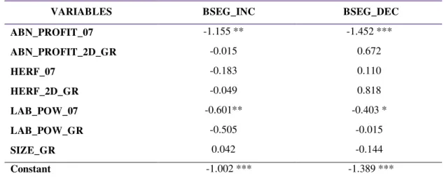 Table 6 – Multinomial regression model for competitive harm and change on the number of business  segments 
