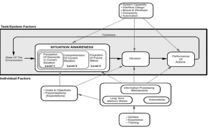 Figura n.º2 Modelo de situation awareness (adaptado de Endsley, 1995, p.35) 