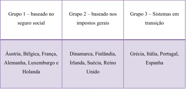 Tabela  1  –  Agrupamento  dos  países  da  União  Europeia  de  acordo  com  o  modelo  de  financiamento dos seus sistemas de saúde (Adaptado de Barros e Gomes, 2002)