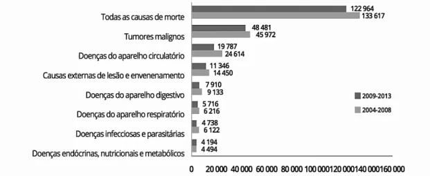 Figura 3 – Principais causas de mortalidade prematura e nº de óbitos por elas causado  entre 2004-2008 e 2009-2013 (Fonte: Direção-Geral da Saúde, 2015) 