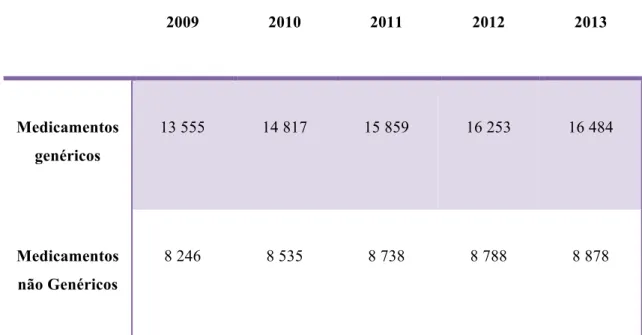 Tabela  3  –  Evolução  do  nº  total  de  Medicamentos  com  AIM  entre  2009  e  2013  (Adaptado de INFARMED, 2015)  2009  2010  2011  2012  2013  Medicamentos  genéricos  13 555  14 817  15 859  16 253  16 484  Medicamentos  não Genéricos  8 246  8 535 