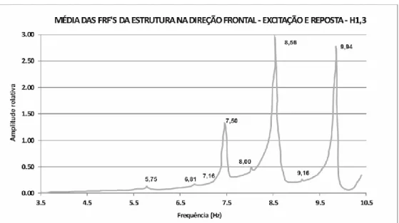 Figura 3.11 - Média dos sinais de FRFs na direção frontal – H1,3, Brito (2011) 