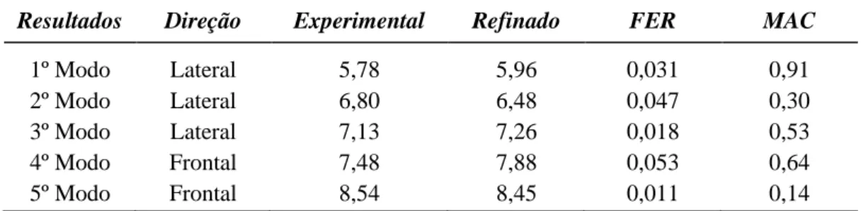 Tabela 3.10 - Comparação dos valores das frequências e índices MAC e FER  Resultados  Direção  Experimental  Refinado  FER  MAC 