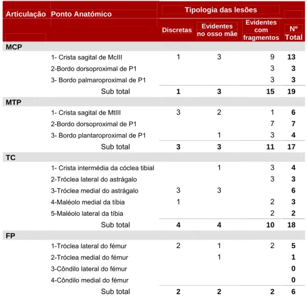 Tabela 3 - Número de lesões por tipologia de lesão, por ponto anatómico e por articulação