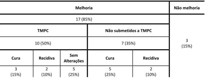 Tabela 3- Resultados obtidos após cirurgia 