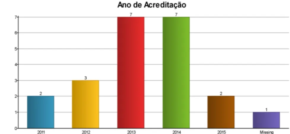 Figura 7  –  Número de Anos de Acreditação por ciclo de estudos 2011-2015 (%)_Maxqda11  Figura 8  –  Número de Anos de Acreditação por ciclo de estudos 2011-2015 (un)_Maxqda11