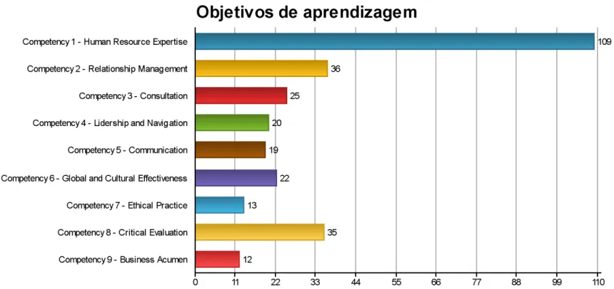 Figura 9  –  Competências nos Objetivos de Aprendizagem Ciclos de estudos aprovados 2011-2015 (un)_Maxqda11