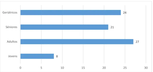 Gráfico 1 – Distribuição dos gatos submetidos a extração dentária, por grupo etário . 