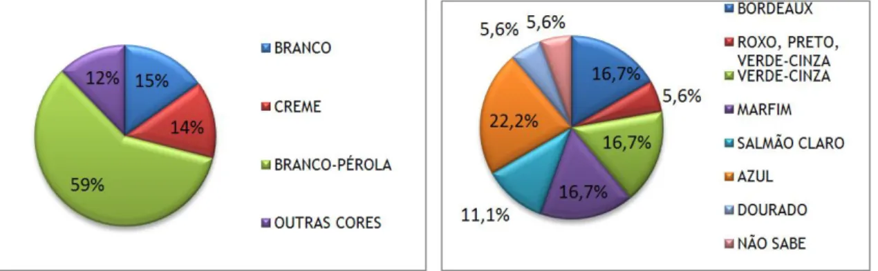 Gráfico 2- Preferência das consumidoras 
