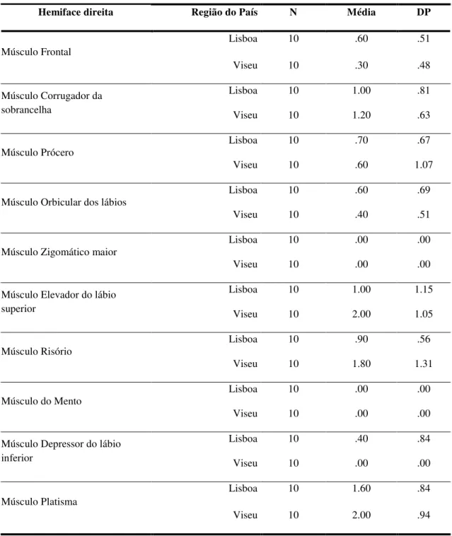 Tabela 4: Comparação das rugas da hemiface direita tendo em conta a região do  País