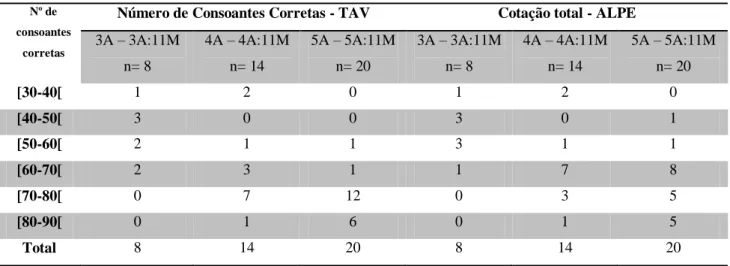 Tabela 1 - Número de consoantes corretas e cotação total