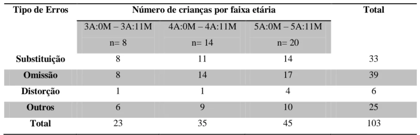 Gráfico 3 - Consoantes e Vogais do ALPE 