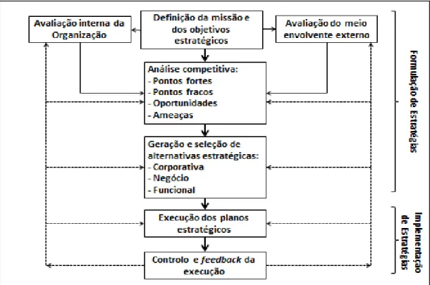 Figura 1: Gestão estratégica como processo sequencial e cíclico. 
