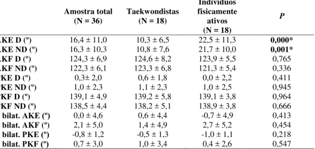 Tabela  6  -  Movimento  articular  registado  por  goniometria  na  articulação  do  joelho  bilateralmente para os testes AKE, AKF, PKE e PKF (º) e suas diferenças bilaterais (º)
