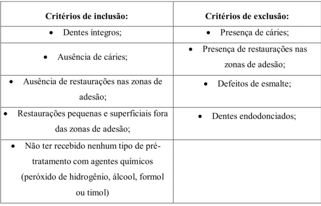 Tabela 1 – Critérios de Inclusão e exclusão das amostras 