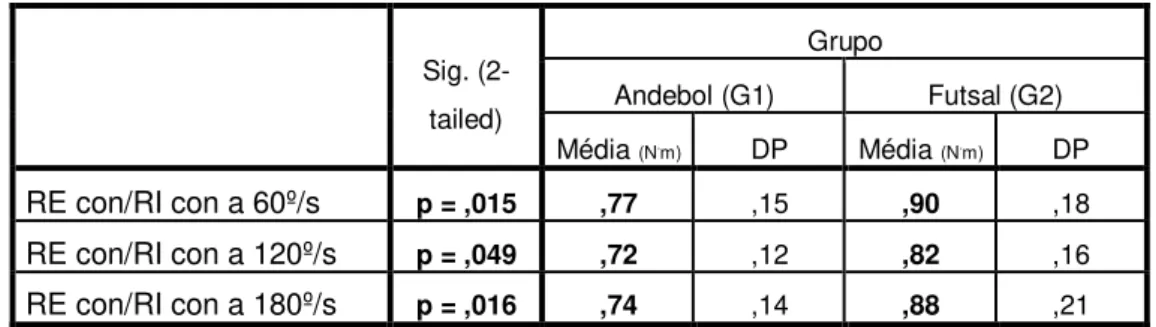 Tabela 9  –  Comparação da média e DP da razão convencional  