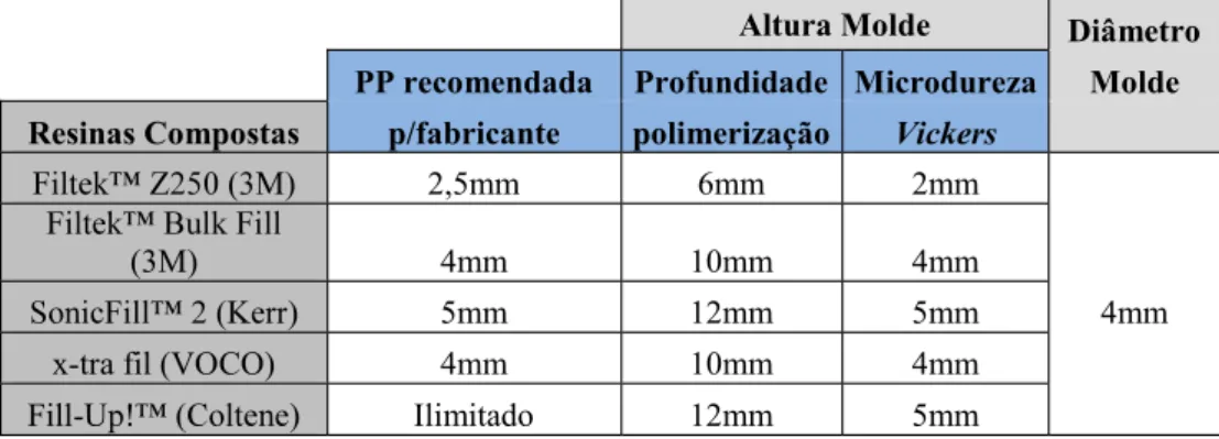 Tabela 3 - Altura e diâmetro dos moldes utilizados para a confeção das amostras das respetivas resinas  compostas, de acordo com o teste aplicado