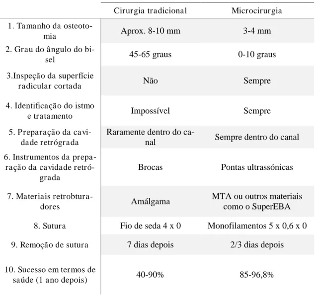 Tabela 1. Diferenças entre a abordagem cirúrgica tradicional e a microcirúrgica (Kim e Kratchman,  2006)
