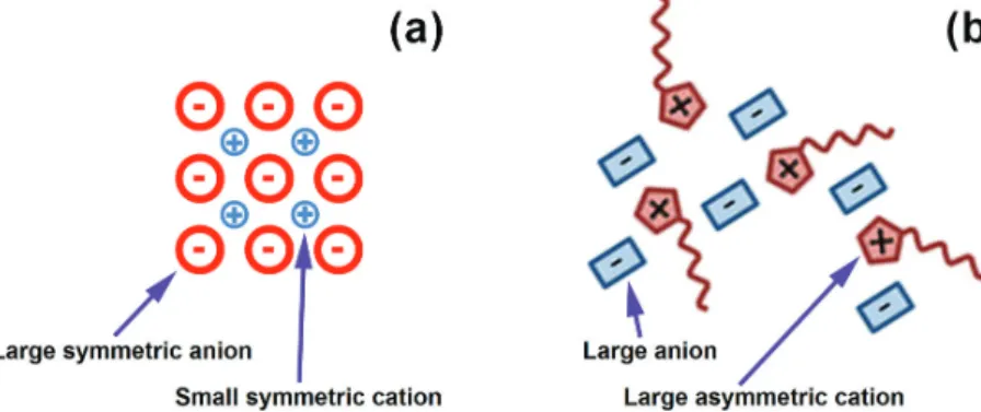 Figure 1. Comparison between a typical inorganic salt (a), e.g. sodium chloride, and a typical ionic liquid (b).