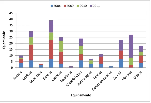 Ilustração 21: Histórico das Ordens de Trabalho do material intendência da CReabSvc entre 2008 e 20110 5 10 15 20 25 30 35 40 45 QuantidadeEquipamento 2008 2009 2010 2011 