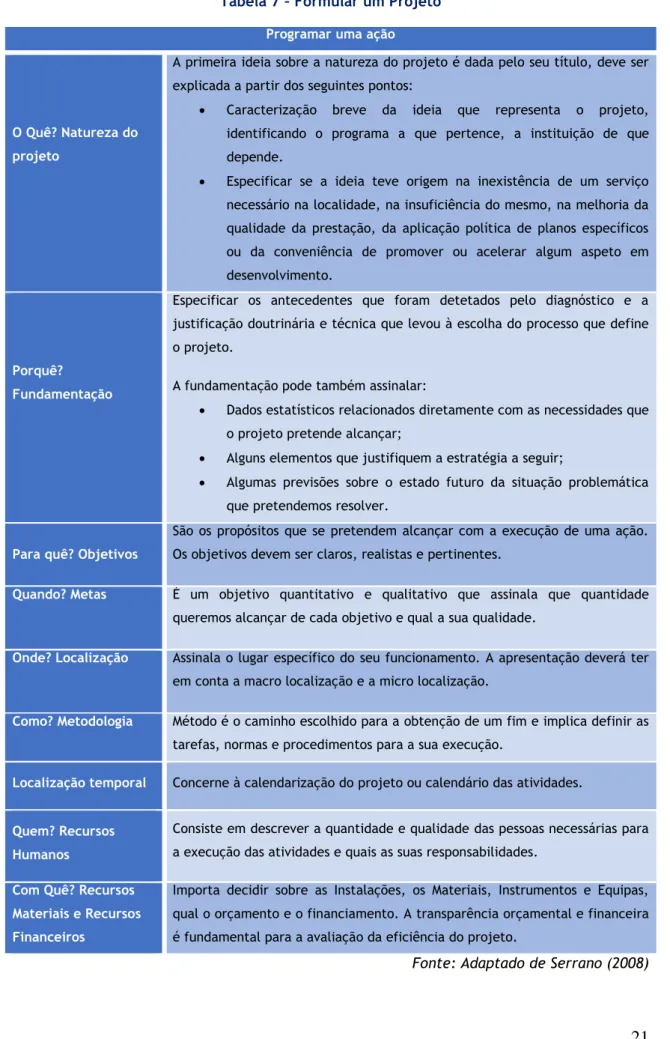 Tabela 7 – Formular um Projeto   Programar uma ação 