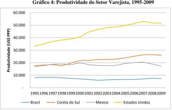 Gráfico 4: Produtividade do Setor Varejista, 1995-2009   
