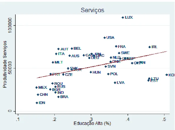 Gráfico 14: Educação Alta e Produtividade, Serviços 
