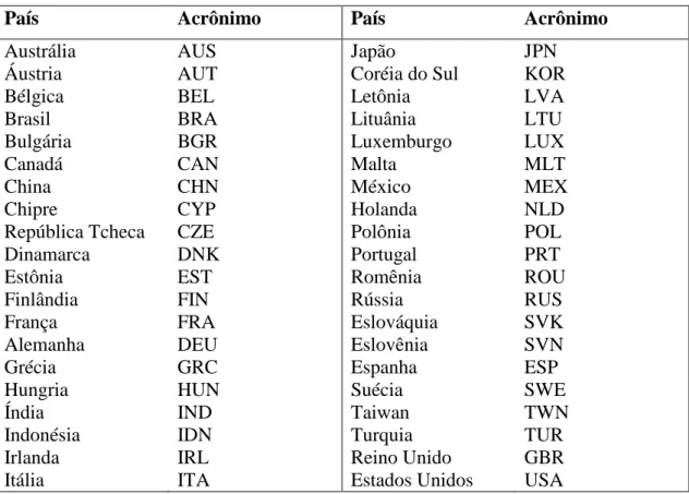 Tabela A.1 – Lista de Países 