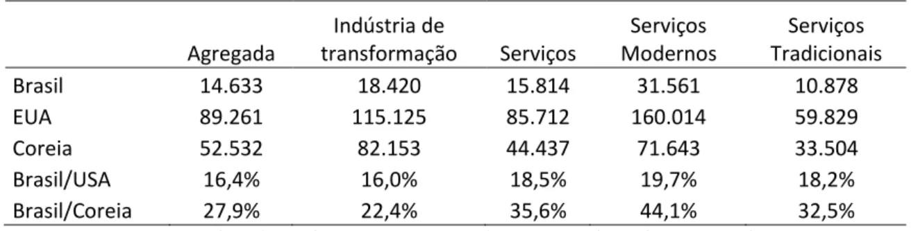 Tabela 1: Produtividade do Trabalho (PPP agregada) 