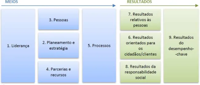 Ilustração 1 - O Modelo CAF. 