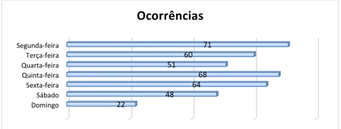 Gráfico 7 - Número de ocorrências por mês nos espaços comerciais, entre 2011 a 2015, nas Avenidas Novas