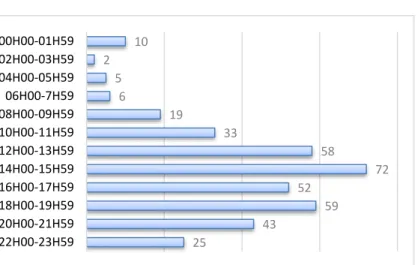 Gráfico 9 - Número de ocorrências por período horário nos estabelecimentos comerciais, entre 2011 a 2015,  nas Avenidas Novas