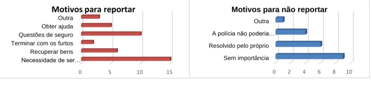 Gráfico 2- Motivos para reportar à polícia.            Gráfico 3 - Motivos para não reportar à polícia