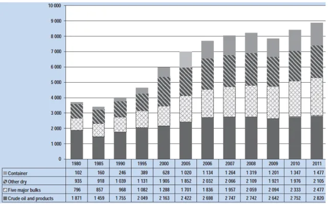 Figura 2 –  Transporte mundial por tipo de carga  entre 1990 e 2011, em milhões  de  ton-miles   (UNCTAD, 2011, p