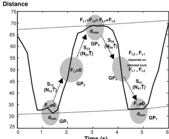 Fig. 3. Increment of state transition c gait phases (gray circles). 