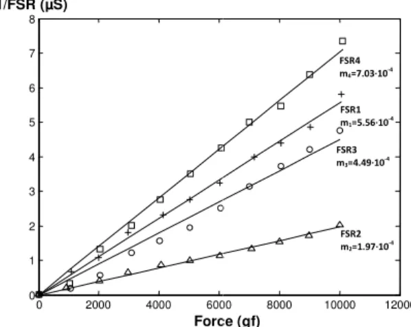 Fig.  5.  Basic  current  to  voltage  converter  cir conditioning of the FSR sensors