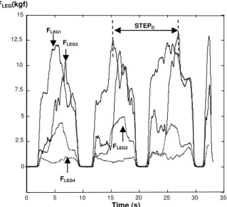 Fig.  10.  Intensity  of  the  forces  in  each  walker  leg  when  the  walker  user  simulates a gait pattern with a right affected foot