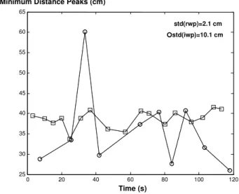 Fig. 14. Maximum distance measurement values for walker gaits with two  different patterns ( - irregular pattern;    regular pattern)