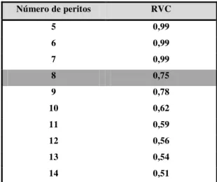 Tabela n.º 2 - Valores mínimos de rácio de validade de conteúdo. 