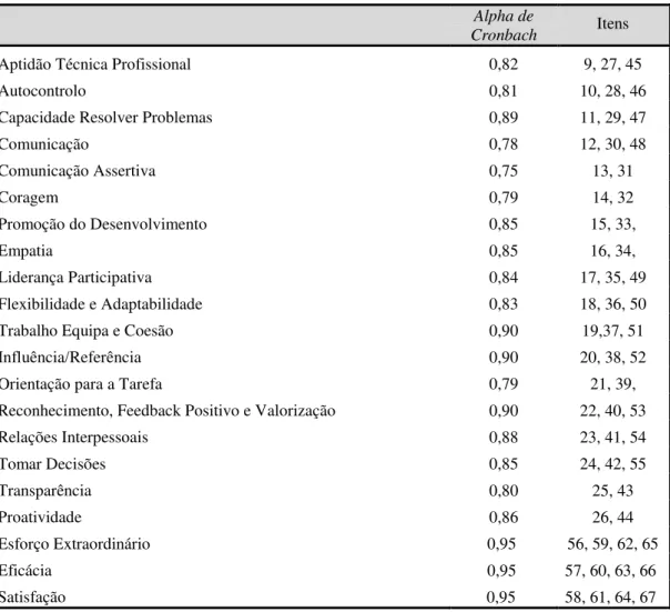 Tabela n.º 3 - Cálculo da consistência interna das competências de liderança em estudo