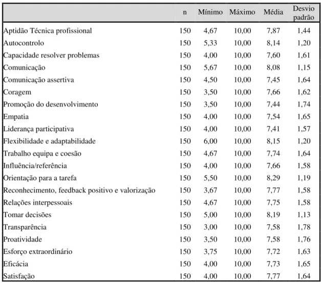 Tabela n.º 8 - Estatística descritiva das competências do questionário de competências de liderança.