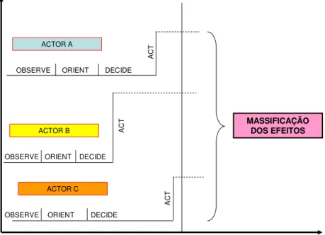 Ilustração 3 - GRÁFICO EXPLICATIVO DO FENÓMENO DA MASSIFICAÇÃO DOS EFEITOS 162