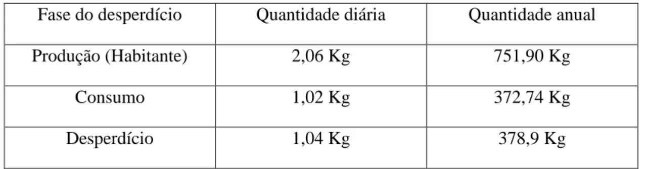 Tabela 1: Dados de produção e consumo alimentar em Loulé  