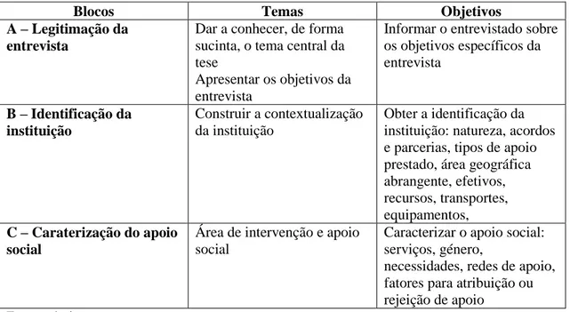 Tabela 3 Guião da entrevista semiestruturada 