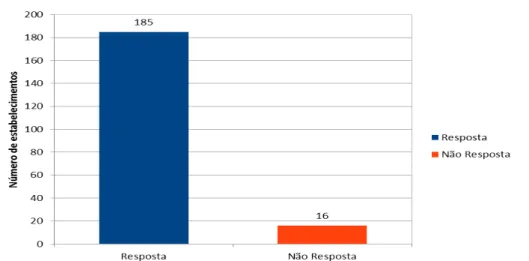 Gráfico 2: Respostas ao inquérito (V. A.)
