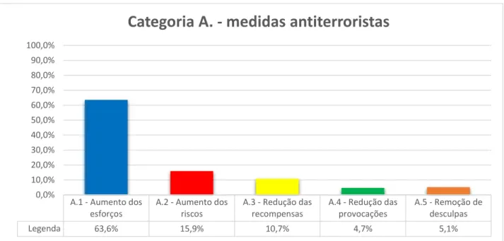 Figura 4- Distribuição das unidades de registo pelas subcategorias das medidas antiterroristas
